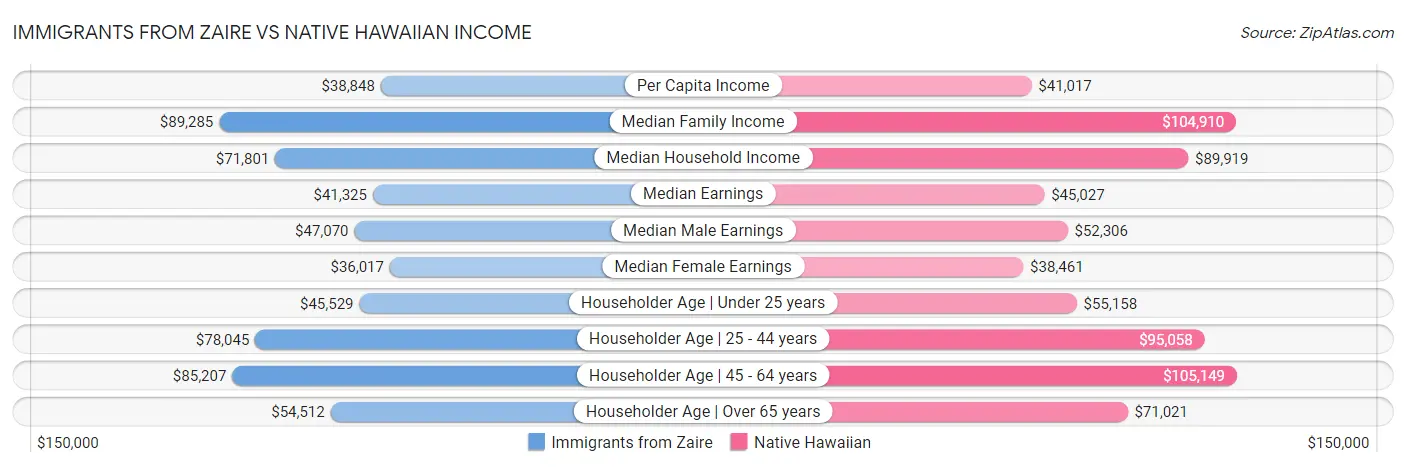 Immigrants from Zaire vs Native Hawaiian Income