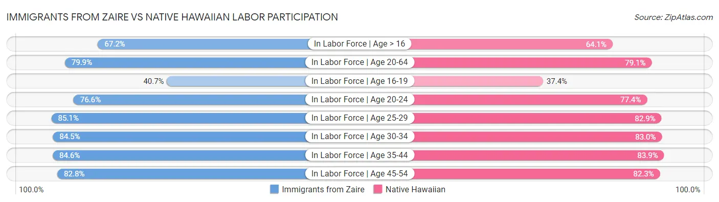 Immigrants from Zaire vs Native Hawaiian Labor Participation