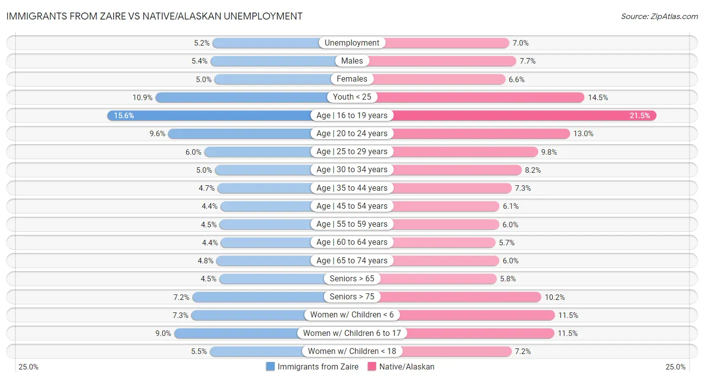 Immigrants from Zaire vs Native/Alaskan Unemployment