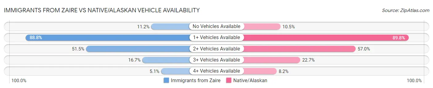 Immigrants from Zaire vs Native/Alaskan Vehicle Availability