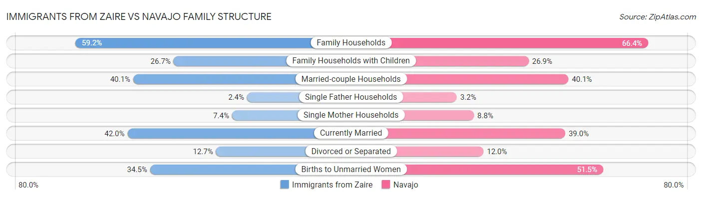 Immigrants from Zaire vs Navajo Family Structure