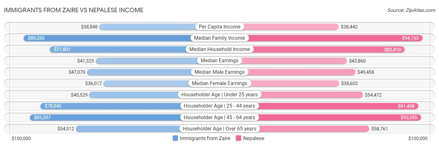 Immigrants from Zaire vs Nepalese Income