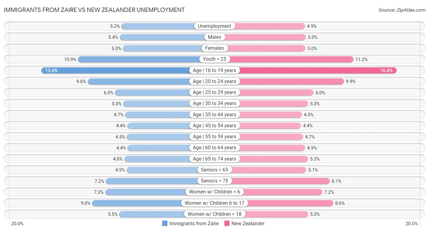 Immigrants from Zaire vs New Zealander Unemployment