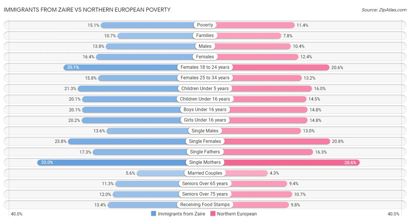Immigrants from Zaire vs Northern European Poverty