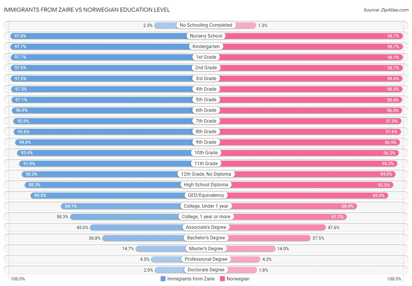Immigrants from Zaire vs Norwegian Education Level