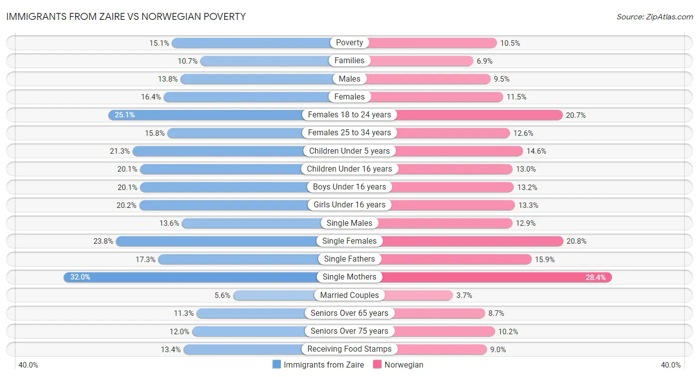 Immigrants from Zaire vs Norwegian Poverty