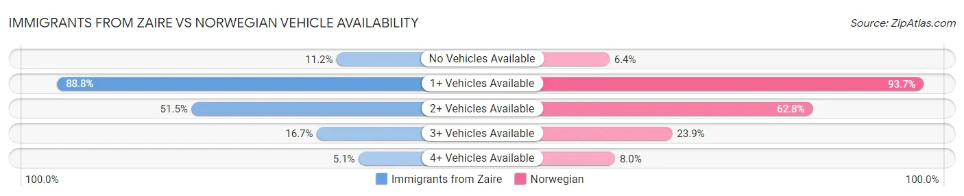 Immigrants from Zaire vs Norwegian Vehicle Availability