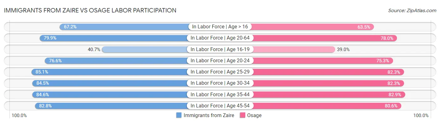 Immigrants from Zaire vs Osage Labor Participation