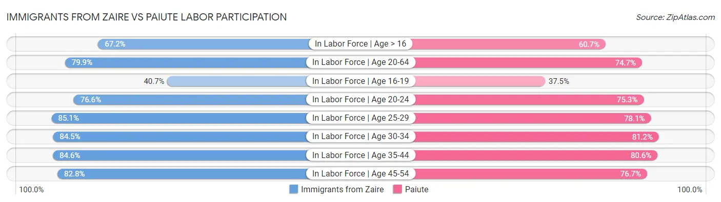 Immigrants from Zaire vs Paiute Labor Participation