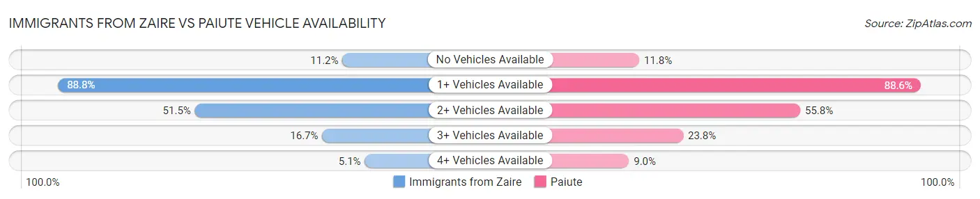 Immigrants from Zaire vs Paiute Vehicle Availability