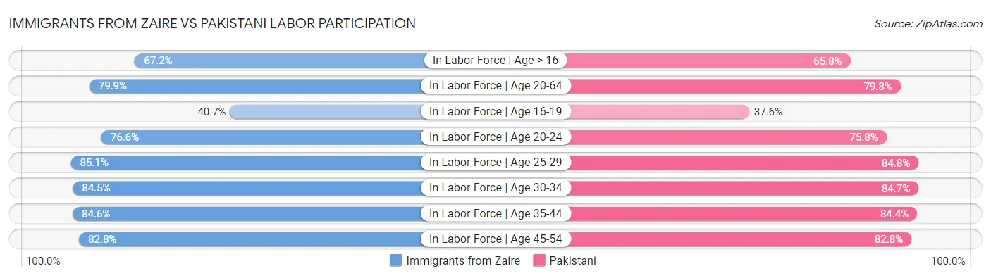 Immigrants from Zaire vs Pakistani Labor Participation