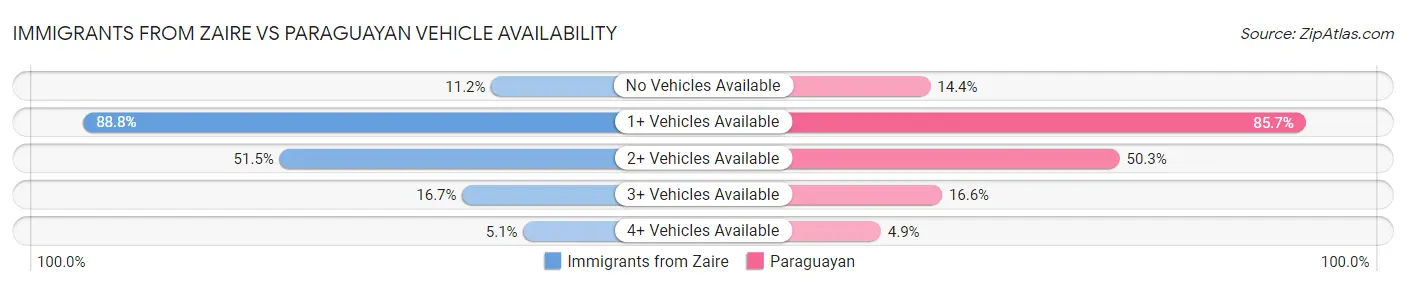 Immigrants from Zaire vs Paraguayan Vehicle Availability