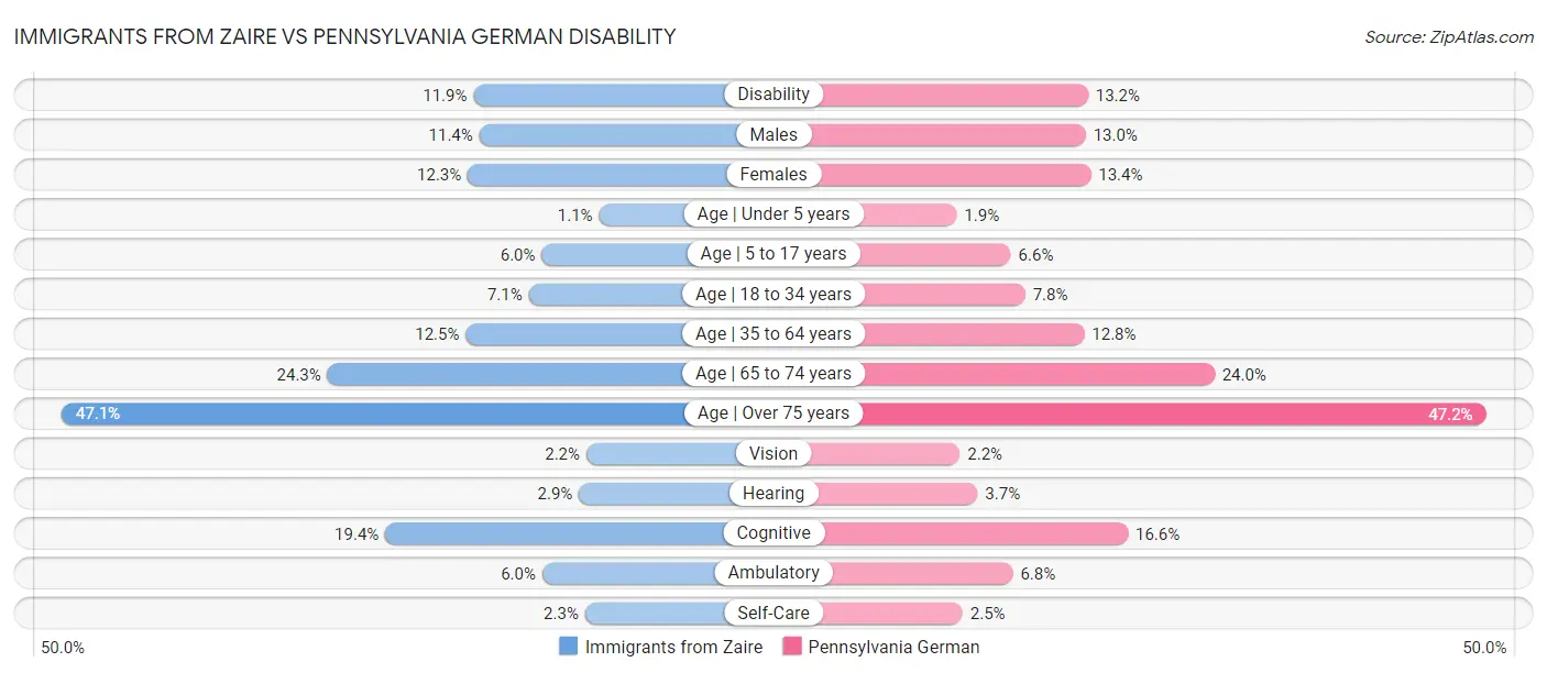 Immigrants from Zaire vs Pennsylvania German Disability