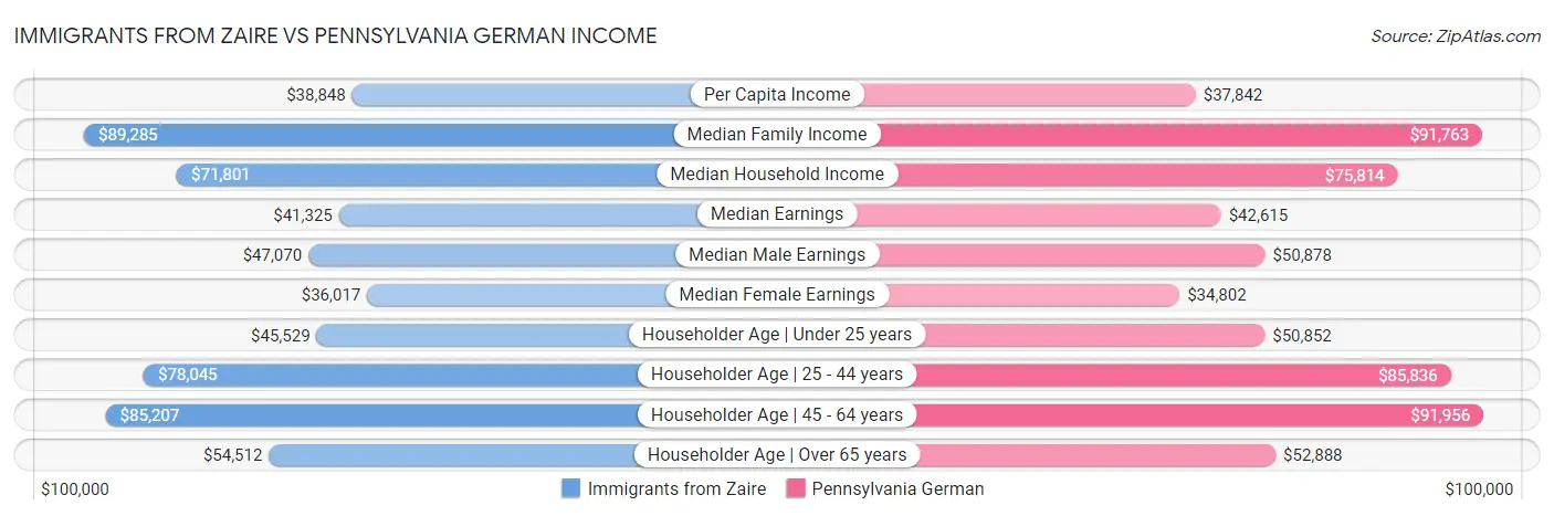 Immigrants from Zaire vs Pennsylvania German Income