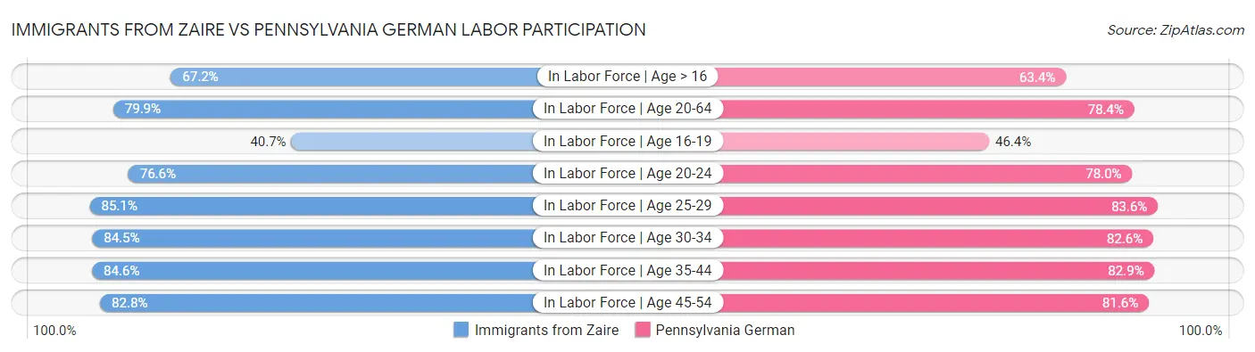 Immigrants from Zaire vs Pennsylvania German Labor Participation