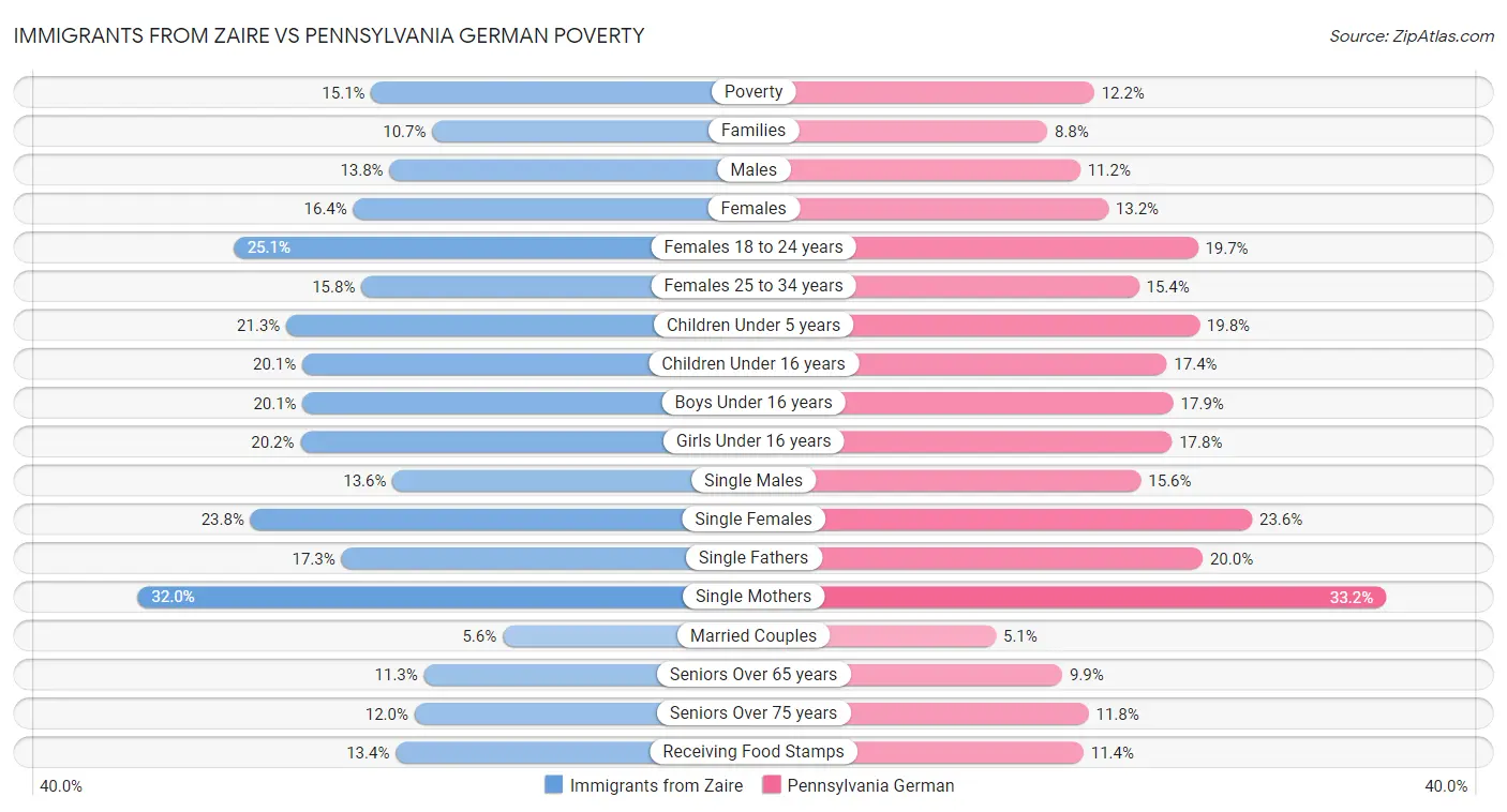 Immigrants from Zaire vs Pennsylvania German Poverty