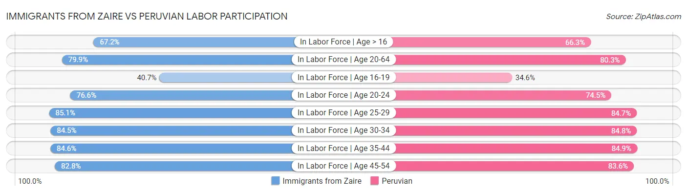 Immigrants from Zaire vs Peruvian Labor Participation