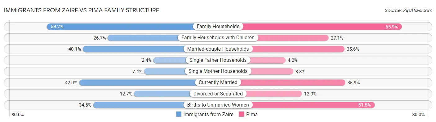 Immigrants from Zaire vs Pima Family Structure