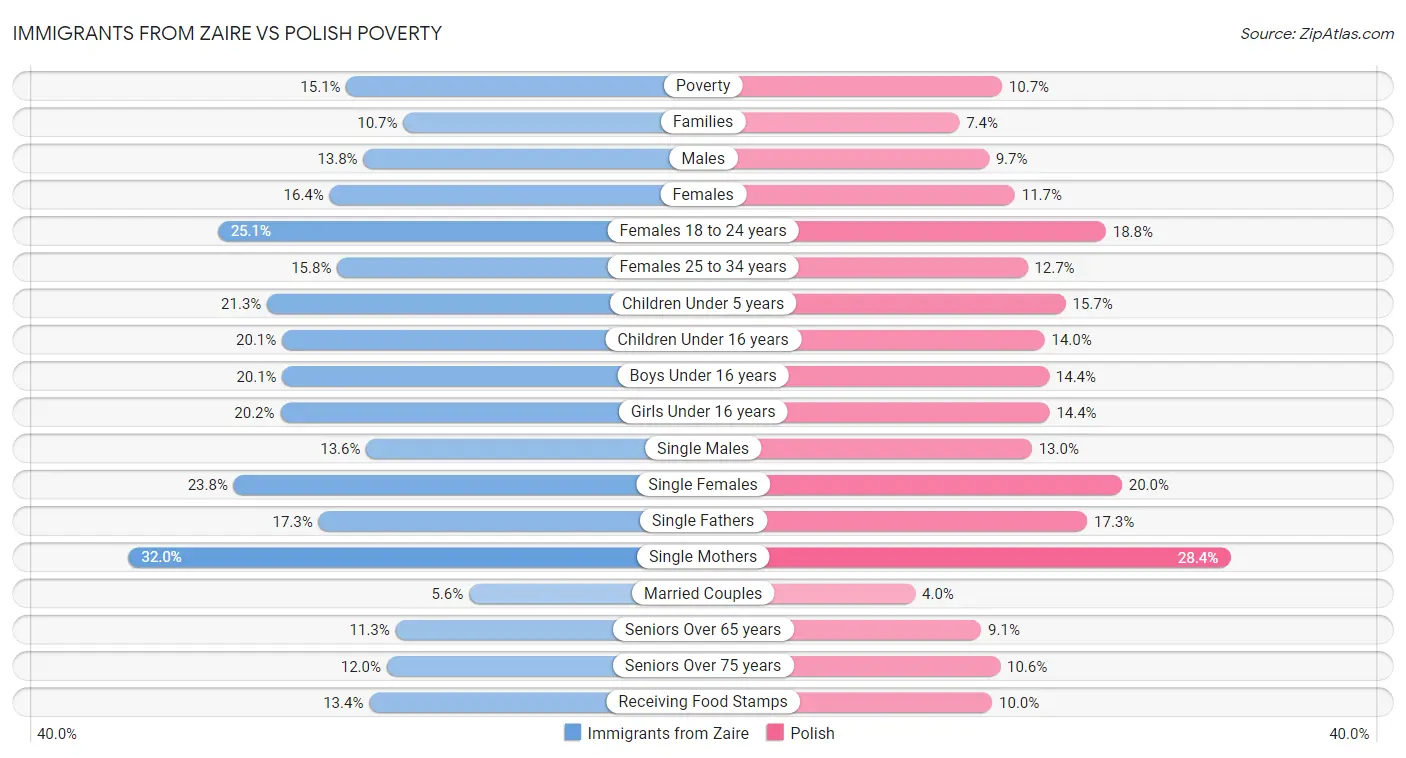 Immigrants from Zaire vs Polish Poverty
