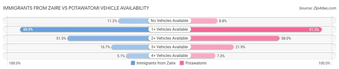 Immigrants from Zaire vs Potawatomi Vehicle Availability