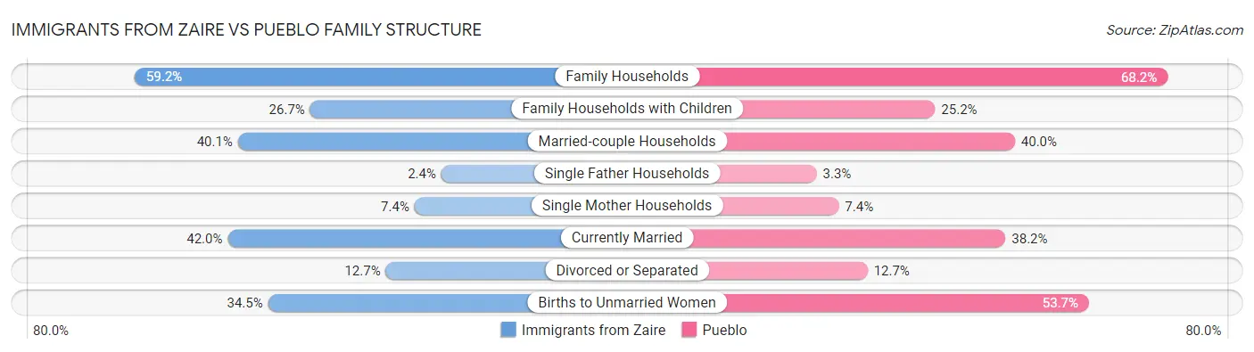 Immigrants from Zaire vs Pueblo Family Structure