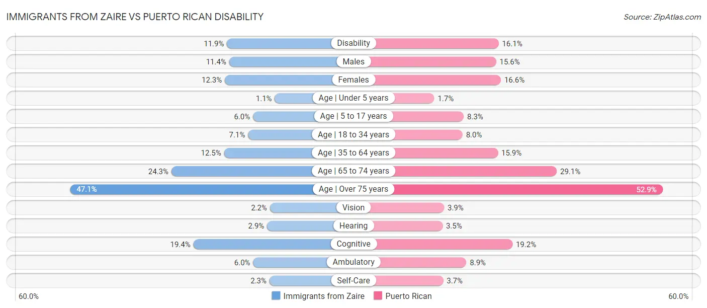 Immigrants from Zaire vs Puerto Rican Disability