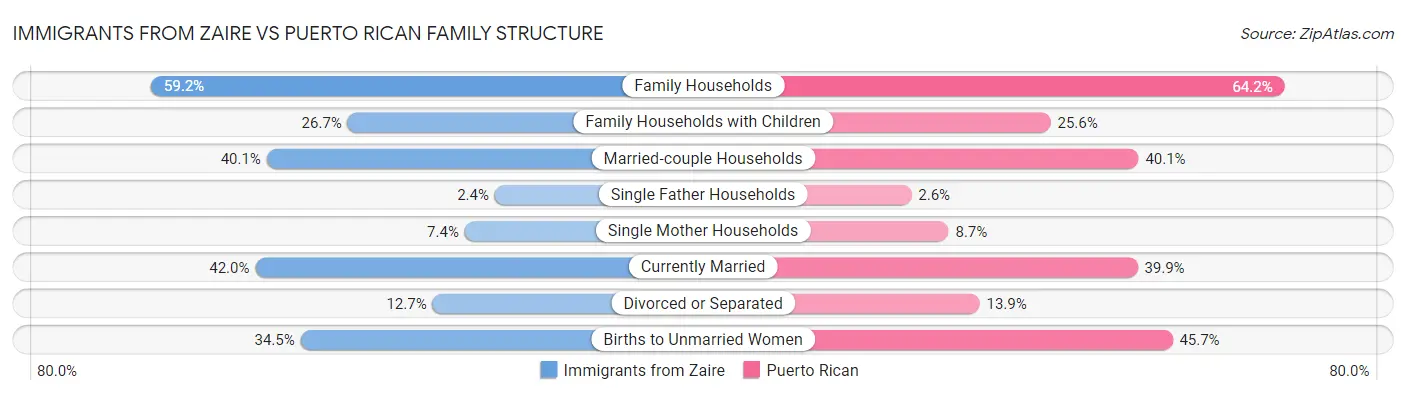 Immigrants from Zaire vs Puerto Rican Family Structure