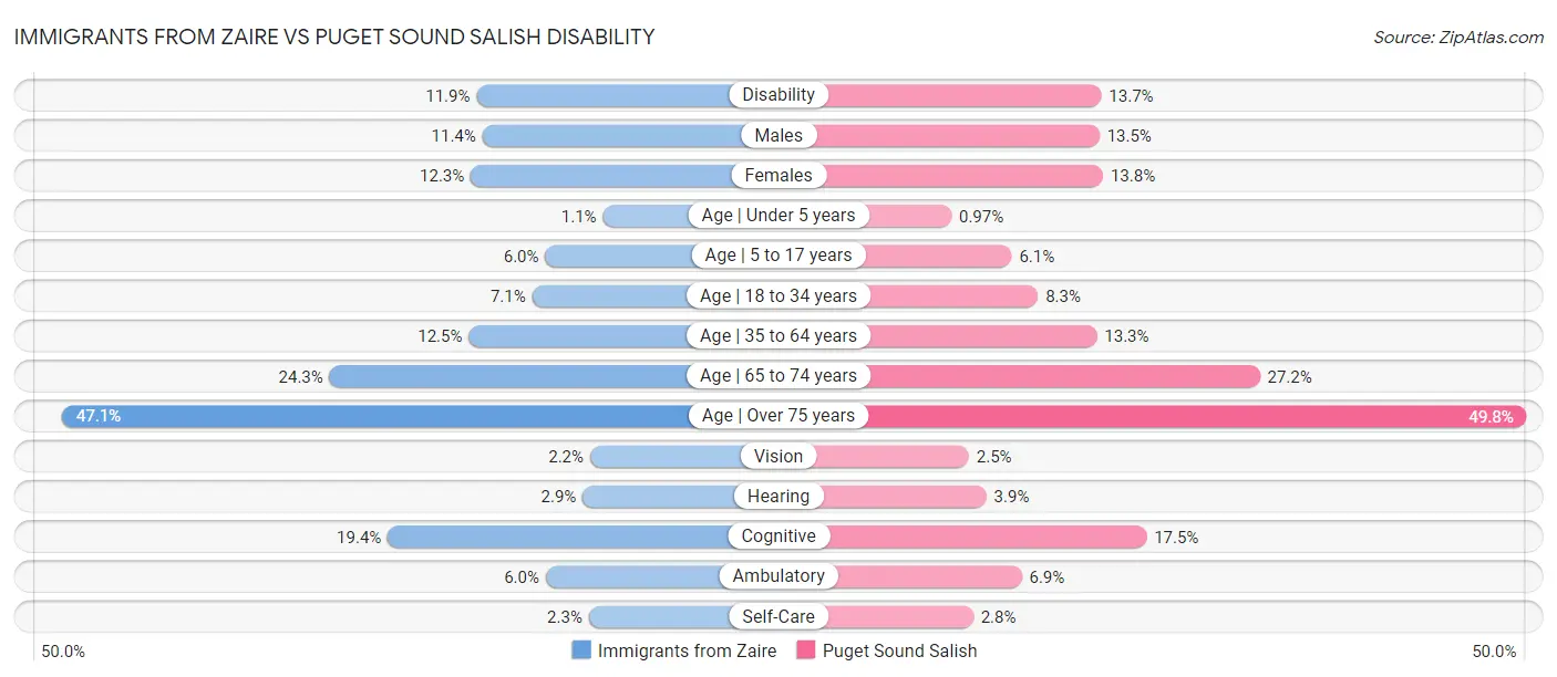 Immigrants from Zaire vs Puget Sound Salish Disability