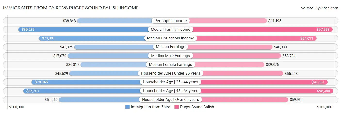 Immigrants from Zaire vs Puget Sound Salish Income