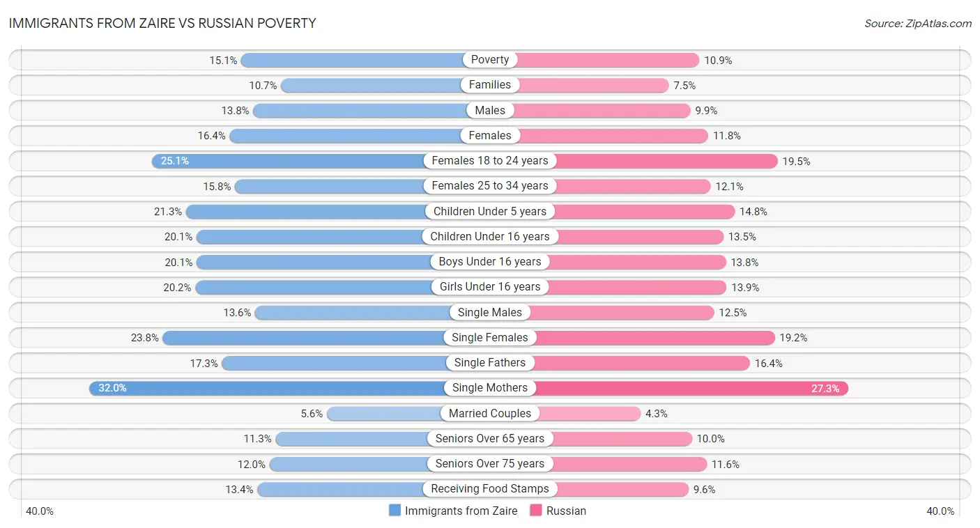 Immigrants from Zaire vs Russian Poverty