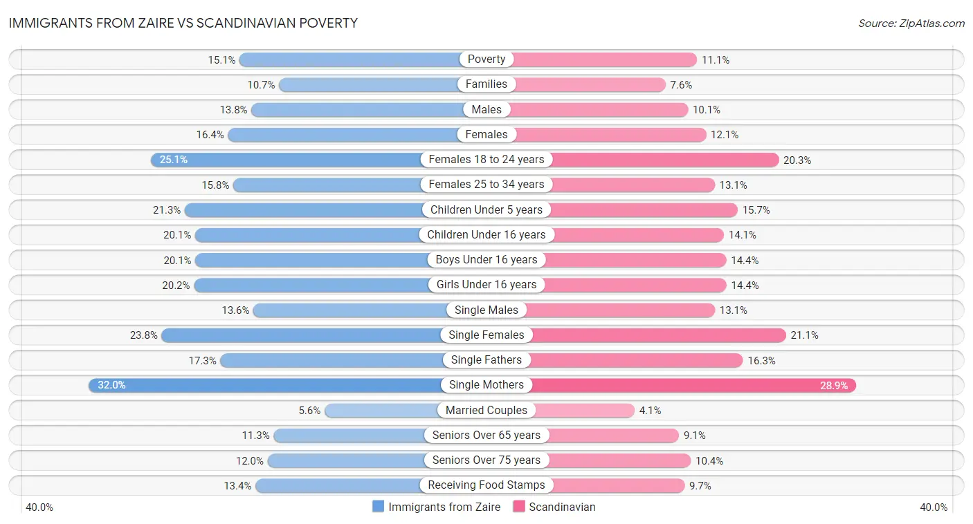 Immigrants from Zaire vs Scandinavian Poverty