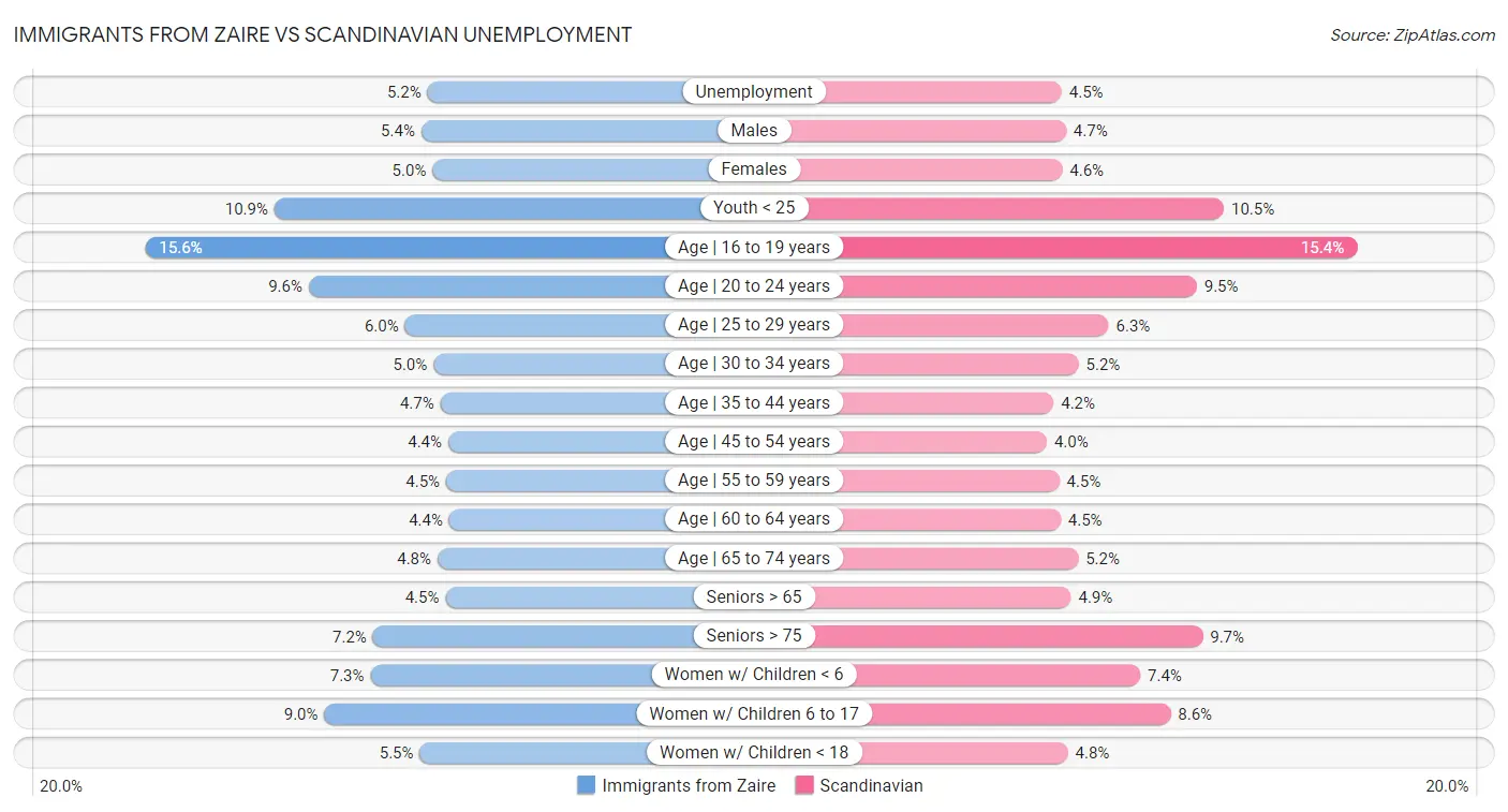Immigrants from Zaire vs Scandinavian Unemployment