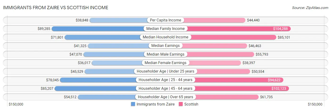 Immigrants from Zaire vs Scottish Income