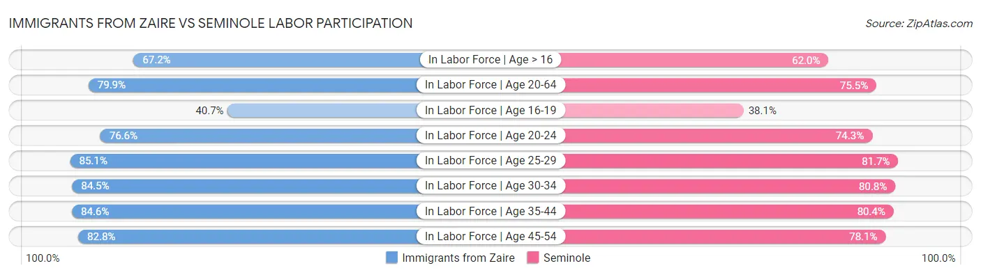 Immigrants from Zaire vs Seminole Labor Participation