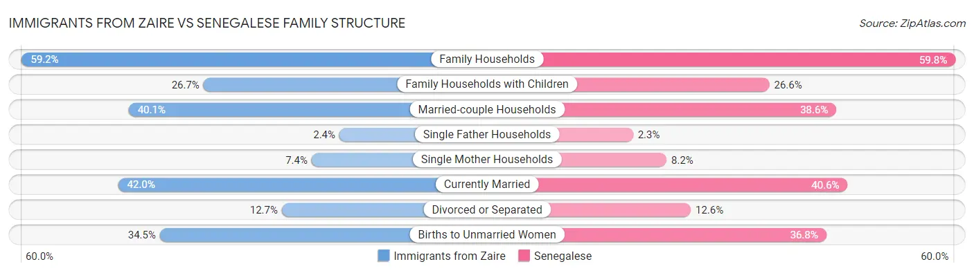 Immigrants from Zaire vs Senegalese Family Structure