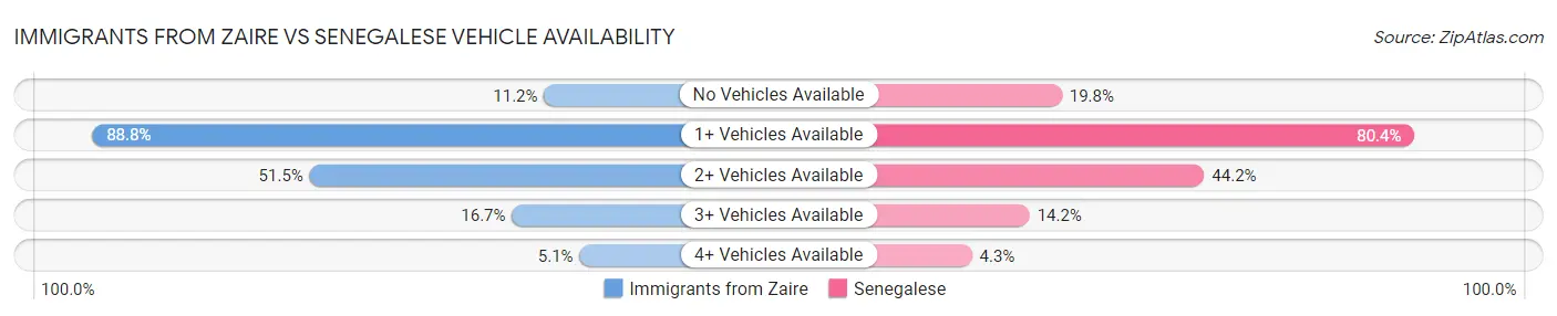 Immigrants from Zaire vs Senegalese Vehicle Availability