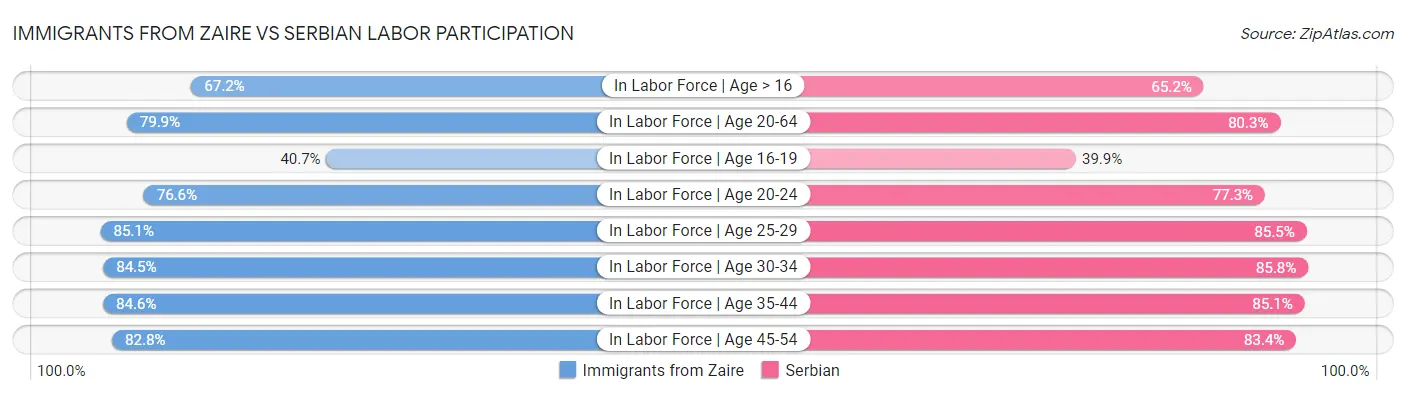 Immigrants from Zaire vs Serbian Labor Participation