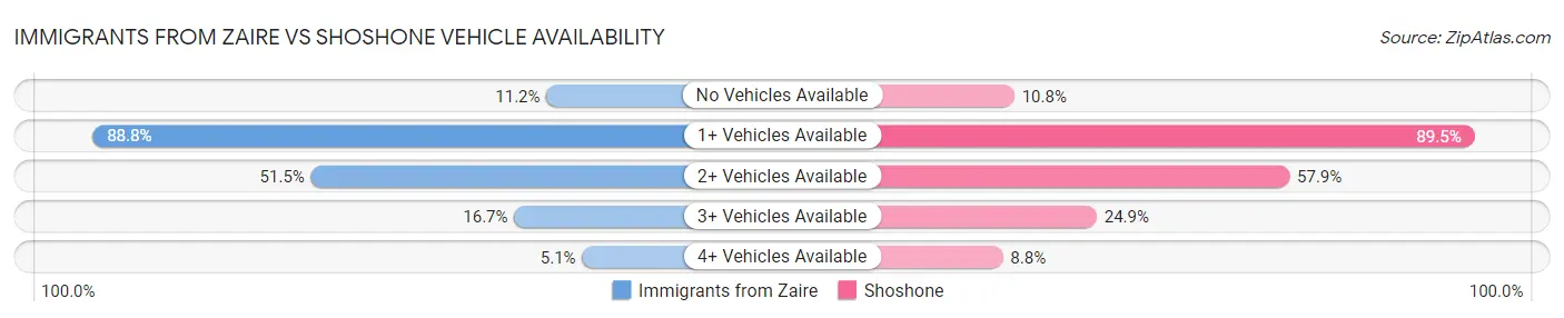 Immigrants from Zaire vs Shoshone Vehicle Availability