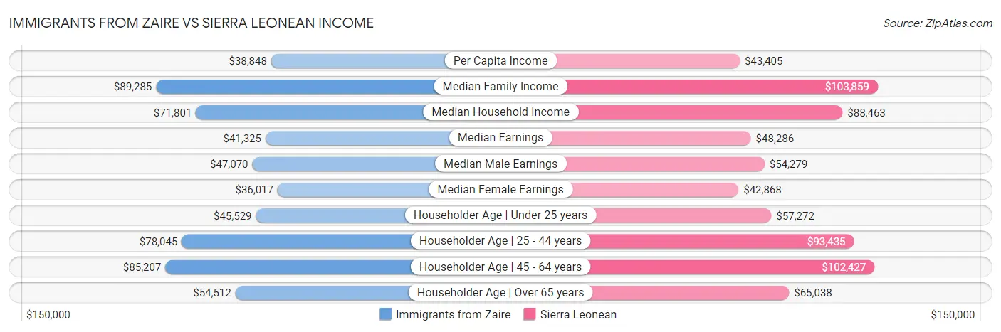 Immigrants from Zaire vs Sierra Leonean Income