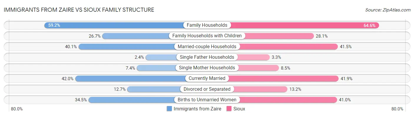 Immigrants from Zaire vs Sioux Family Structure