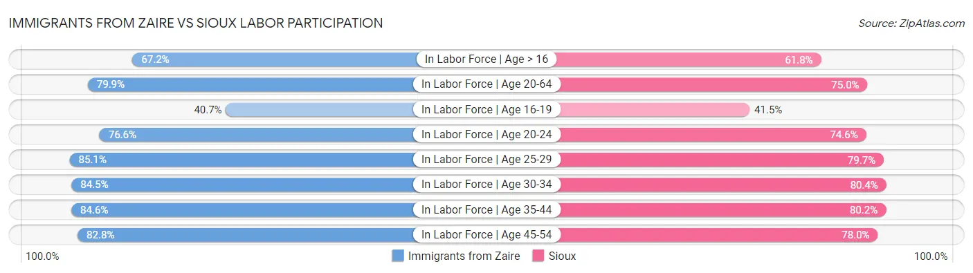 Immigrants from Zaire vs Sioux Labor Participation
