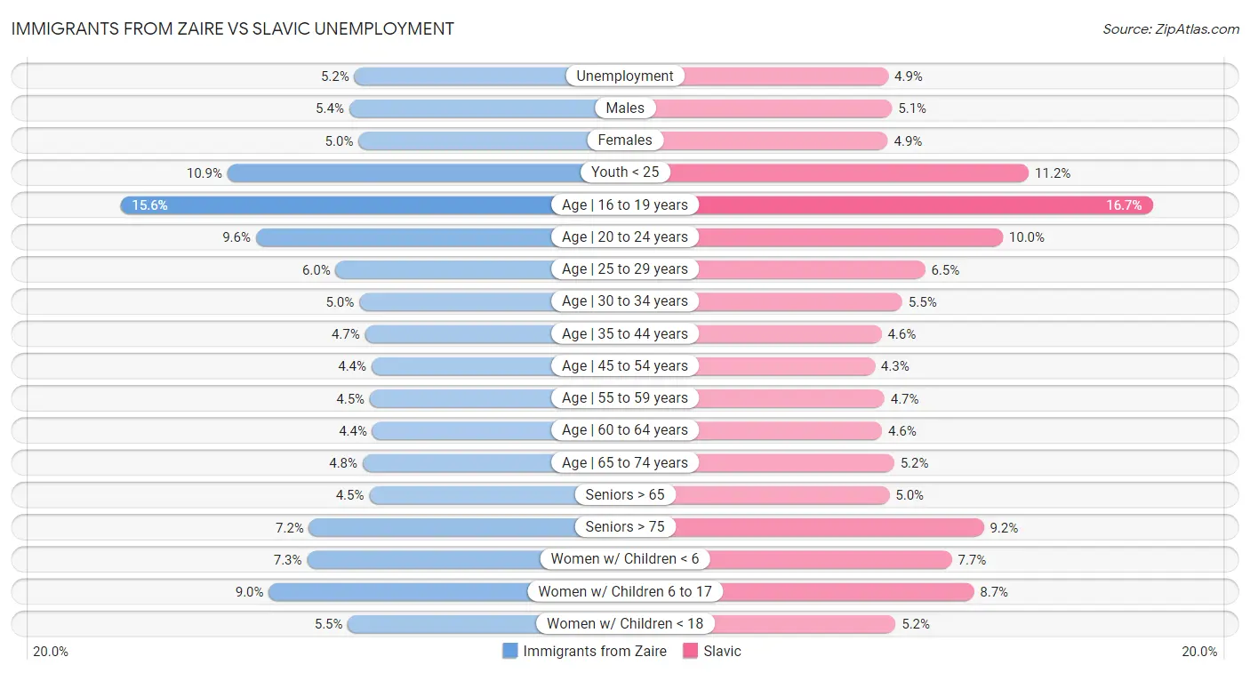 Immigrants from Zaire vs Slavic Unemployment
