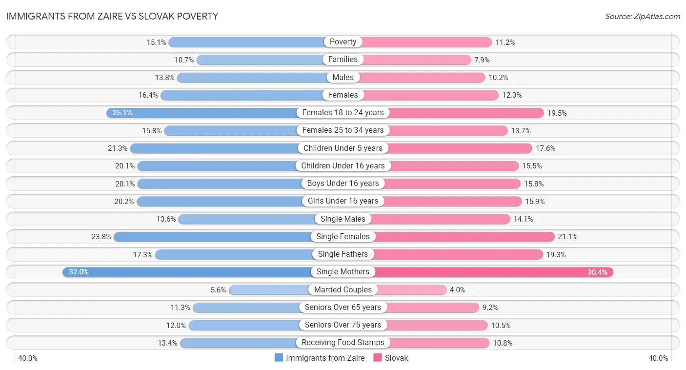 Immigrants from Zaire vs Slovak Poverty