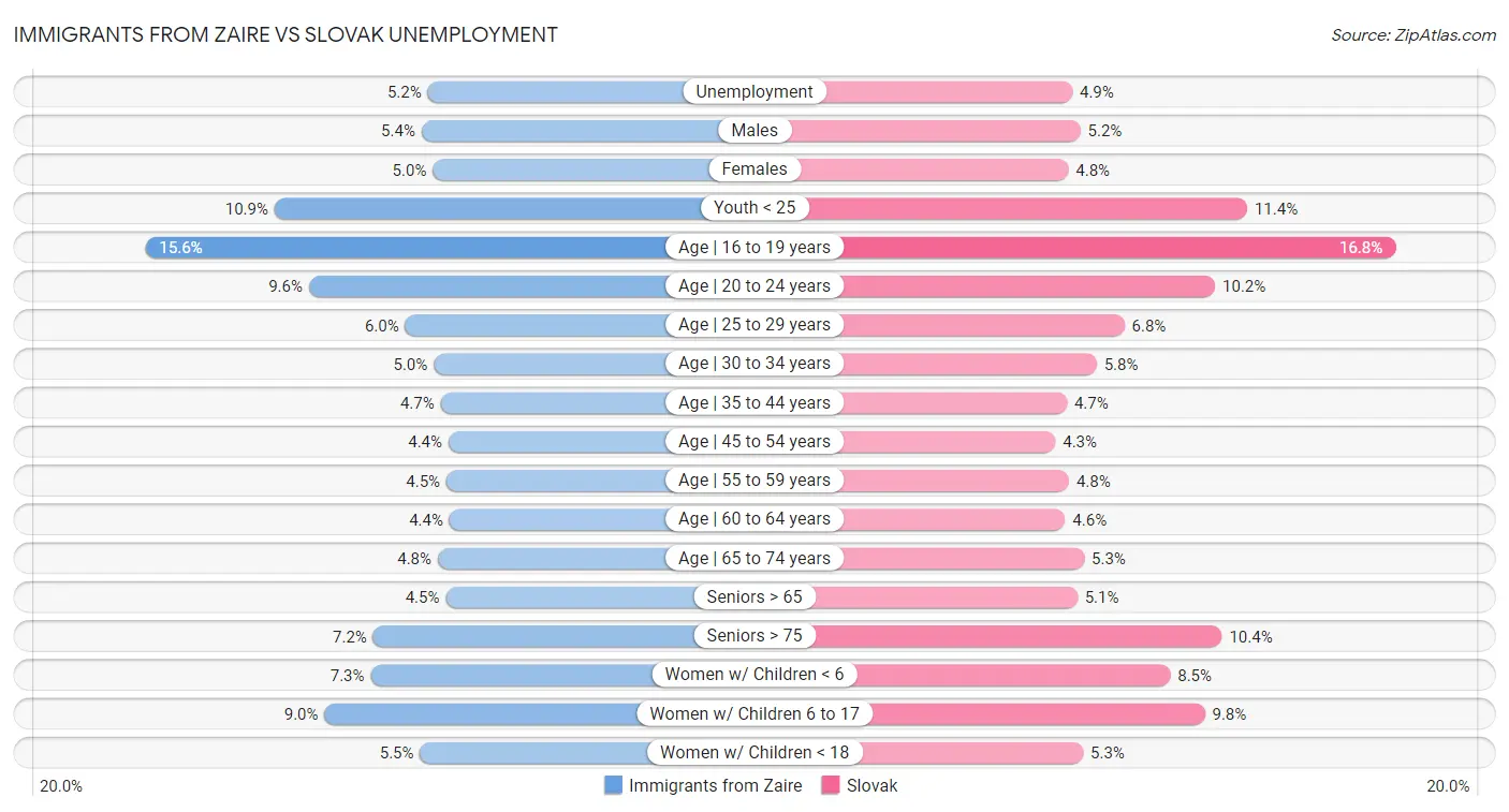 Immigrants from Zaire vs Slovak Unemployment