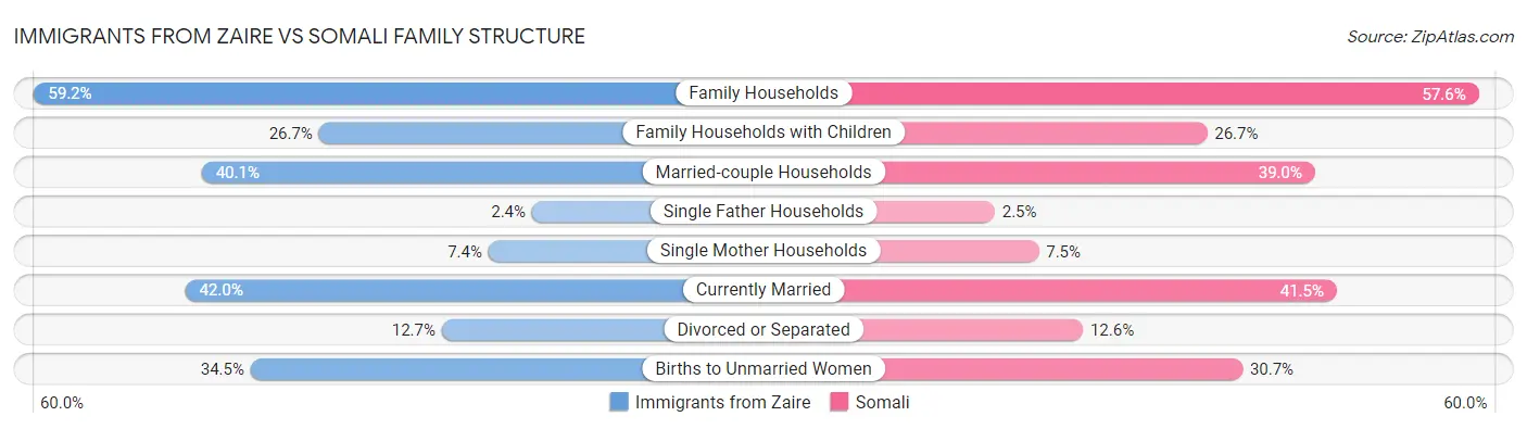 Immigrants from Zaire vs Somali Family Structure