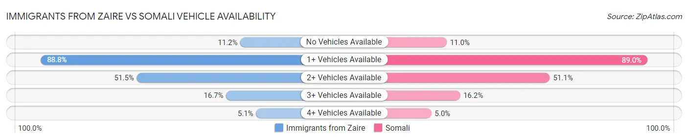Immigrants from Zaire vs Somali Vehicle Availability