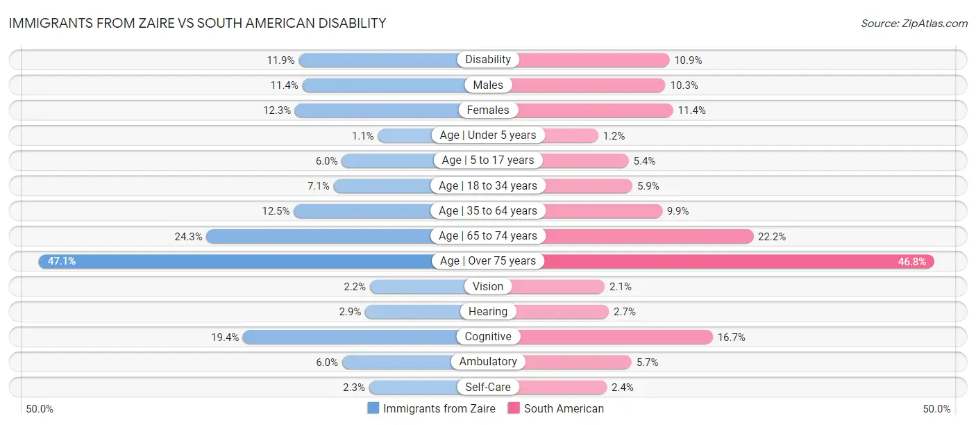 Immigrants from Zaire vs South American Disability