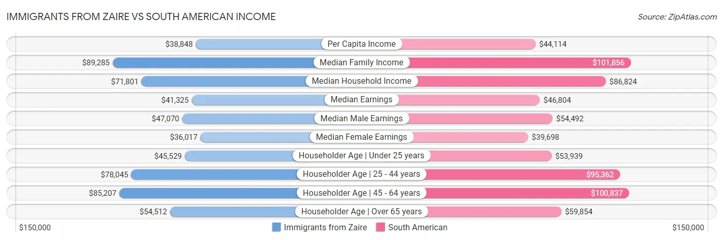 Immigrants from Zaire vs South American Income
