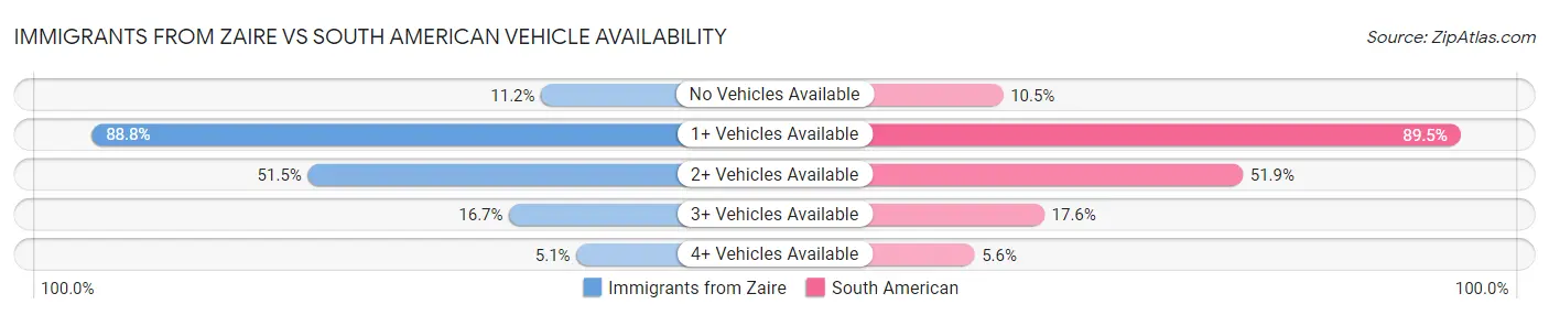 Immigrants from Zaire vs South American Vehicle Availability