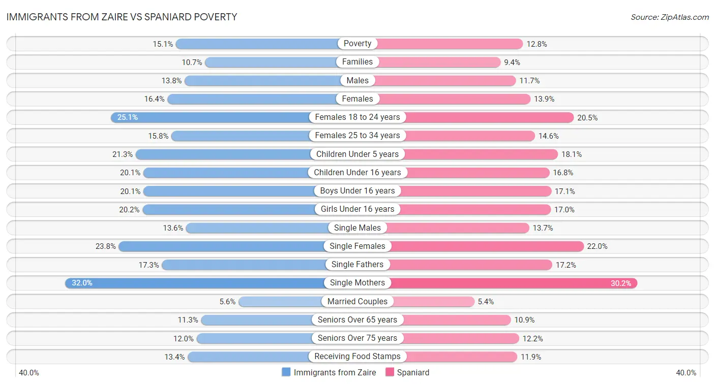 Immigrants from Zaire vs Spaniard Poverty